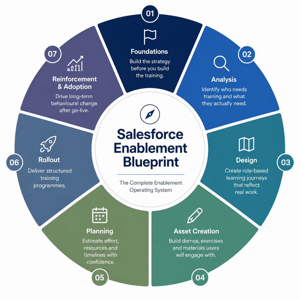 The seven systems of the Salesforce Enablement Blueprint: Foundations, Analysis, Design, Asset Creation, Planning, Rollout, and Reinforcement & Adoption